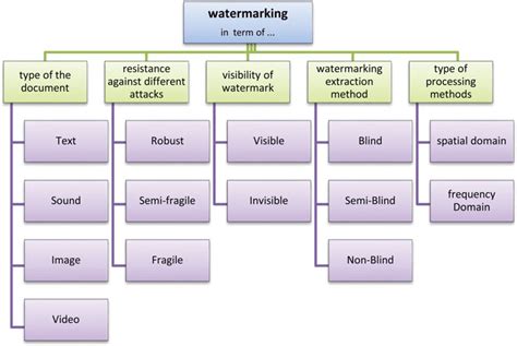types of watermarking|types of digital watermarking.
